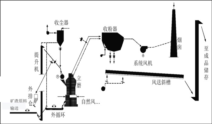 礦渣制粉設(shè)備及其制粉流程 礦渣制粉設(shè)備及其制粉流程